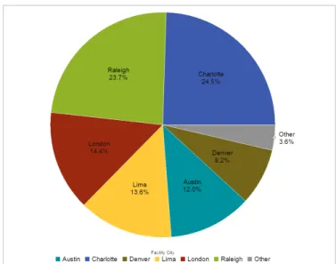 Figure 5: A pie chart helps you compare the percentages of  different components.