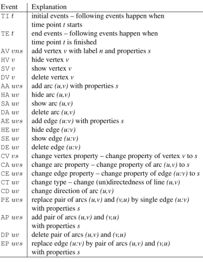 Table 1: List of time events.