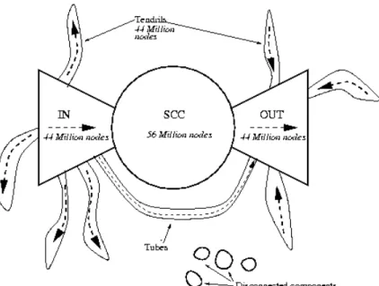 Figure 8: Bow-tie – Graph structure in the web [26]