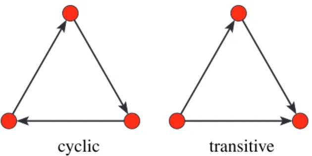 Figure 9: Lines belonging to cyclic and transitive (shortcut) 3-rings