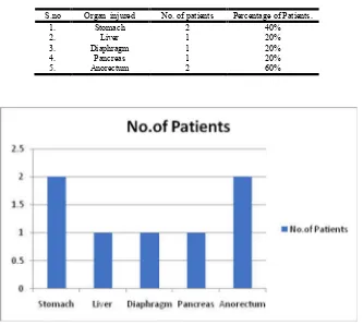 Table 2. Organs injured in blunt injury -26 cases  