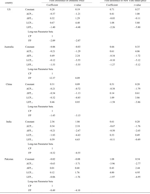 Table 7. Estimate of the Error Correction model. 