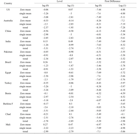Table 2. Correlation Matrix between Domestic Cotton Prices and the New York Futures Cotton Price.