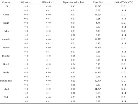 Table 4. Johansen’s Co-integration Test. 