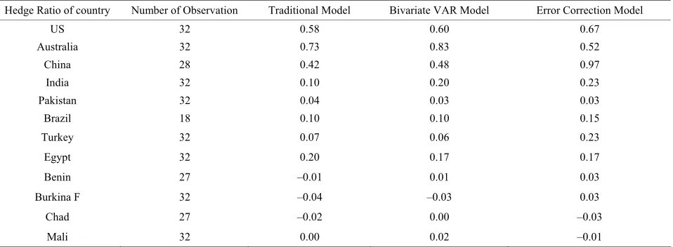 Table 5. Comparison of Variance Reduction from the Three Models. 