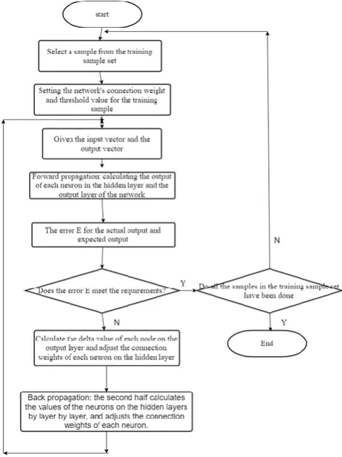Figure 8. Flow chart of B-P learning algorithm 