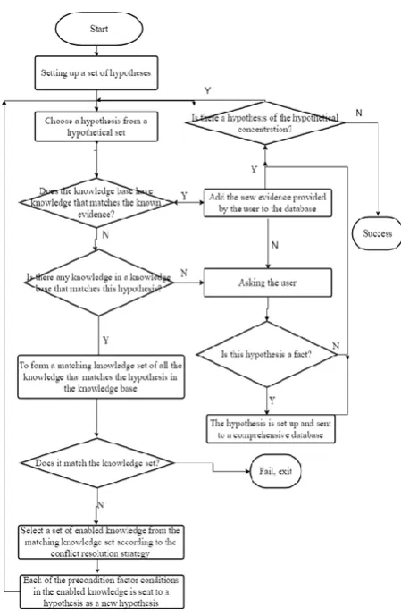 Figure 2. Positive reasoning schematic diagram 