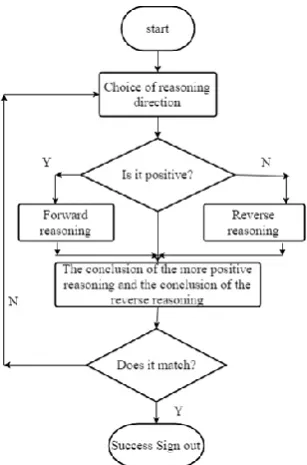 Figure 6. Bidirectional reasoning schematic diagram 