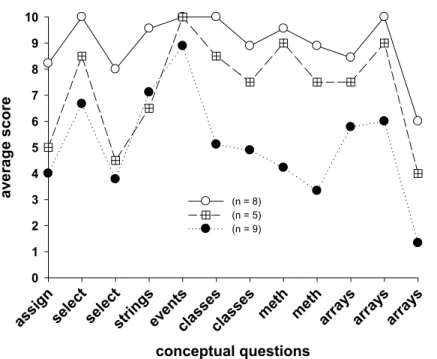 Figure 1 illustrates the two barriers faced by novice computer programming students: a good  understanding of programming concepts and the ability to apply those concepts to write viable  computer programs