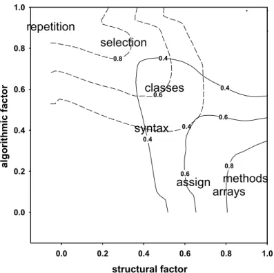 Figure 3. Factor plot illustrating the correlations of the seven conceptual categories with the 