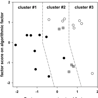 Figure 5. Plot of factor scores for all 22 students. The dashed lines separate the different clusters  formed by hierarchical cluster analysis based on the Euclidian distances of the factor scores