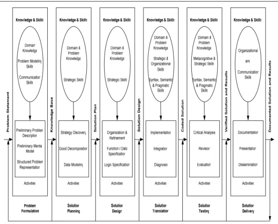Figure  1:  The  Cognitive  Activities,  Knowledge  and  Skills  in  the  Software-Cognitive  Engineering Model (Deek &amp; McHugh, 2003)  