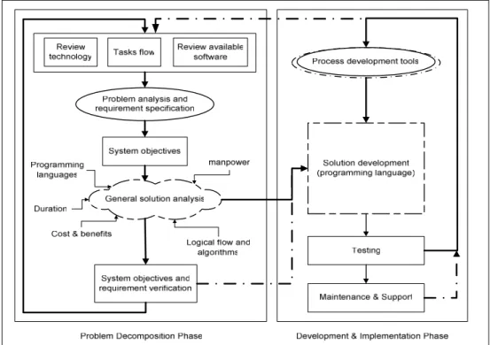 Figure 2: Problems Decomposition in Software Development Process  