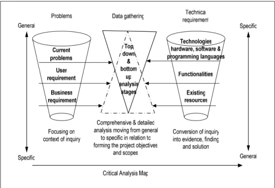 Figure 3: Data Gathering and Analysis Framework  