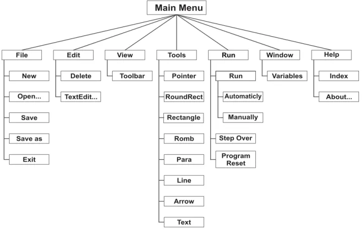 Fig. 2. Functional chart of FLOW CHART INTERPRETER environment