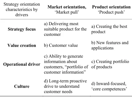 Table 1. Strategy orientation characteristics summary. 