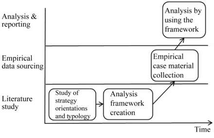 Figure 1. The research process. 