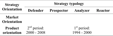 Table 4. Mobile case business strategy analysis summary for examined periods. 