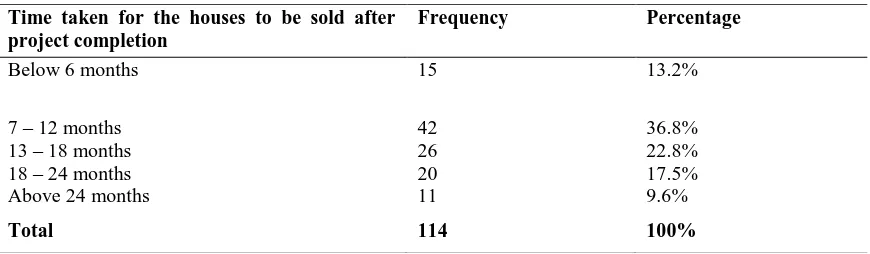 Table 4.4 Houses Sold Since Project Inception 