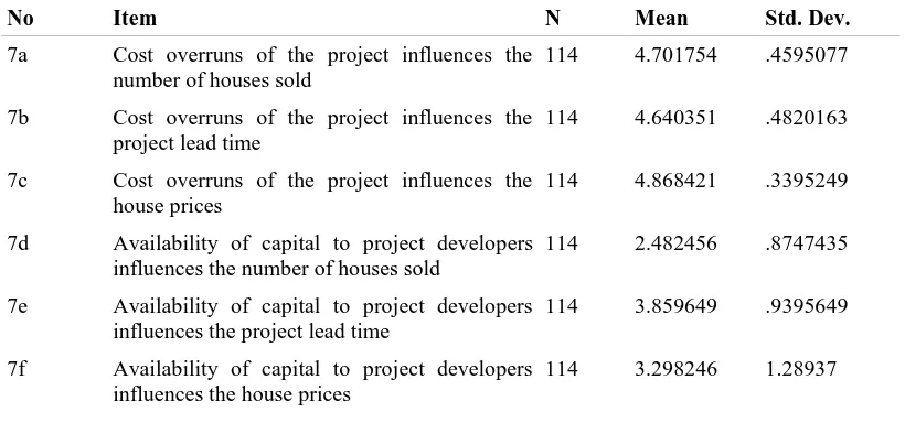 Table 4.6 Significant Changes in Selling Price of the Houses 