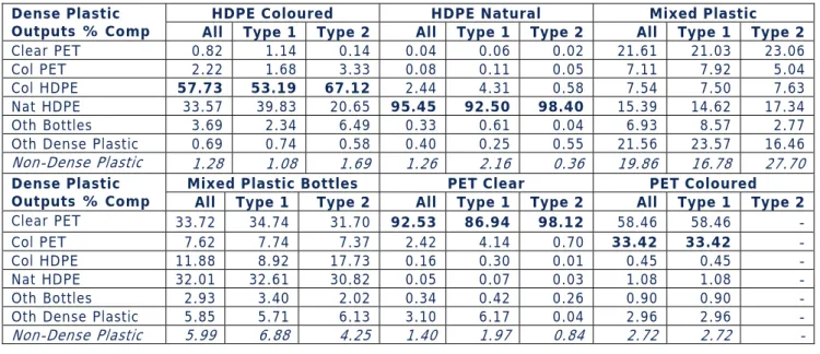 Figure 6  Composition of can based outputs showing mix of metal categories with non-metal materials  grouped 
