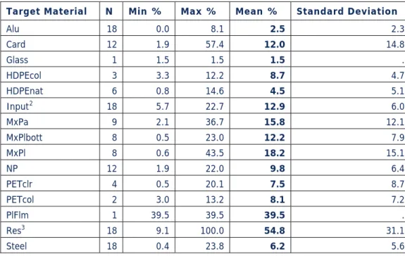 Table 9 shows the average contamination rate for all the material streams.  Residual is shown to have the most  contamination but that would be expected