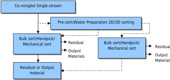 Figure 1  Single-stream (Type 1) input and material processing MRF arrangement   Co-mingled Single-stream   Bulk sort/Handpick/  Mechanical sort   Residual or Output  material    Residual Output  Materials 
