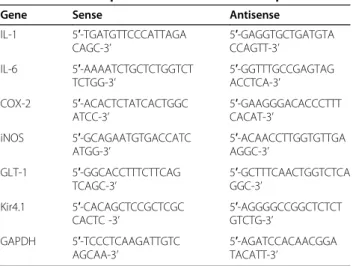 Table 1 Primer sequences for RT-PCR and/or qPCR