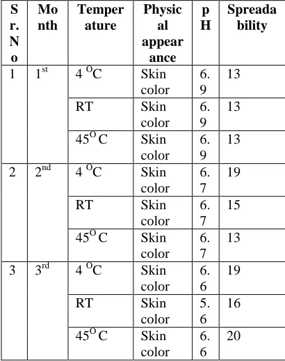 Table IV: Stability data of the formulation (Ointment) SMoTemperPhysicpSpreada