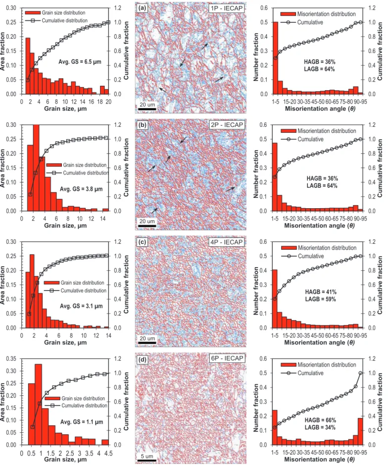 Fig. 8. EBSD based grain boundary maps of CP-Ti grade 2 samples in the transverse (X) plane after the (a) ﬁrst (b) second (c) fourth and (d) sixth pass of I-ECAP process at 300 °C using Φ =120° angle die