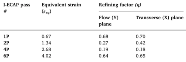 Fig. 12. (a) Average values of grain misorientation in CP-Ti grade 2 samples in the (a) ﬂow (Y) and (b) transverse (X) plane, before and after subsequent I-ECAP processing at 300 °C using Φ=120° angle die.