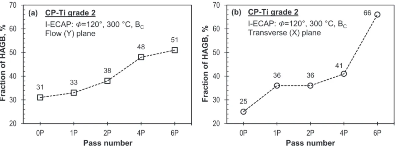 Fig. 13. (a) Percentage fraction of high angle grain boundaries (HAGB) in CP-Ti grade 2 samples in the (a) ﬂow (Y) and (b) transverse (X) plane, before and after subsequent I-ECAP processing at 300 °C using Φ=120° angle die.