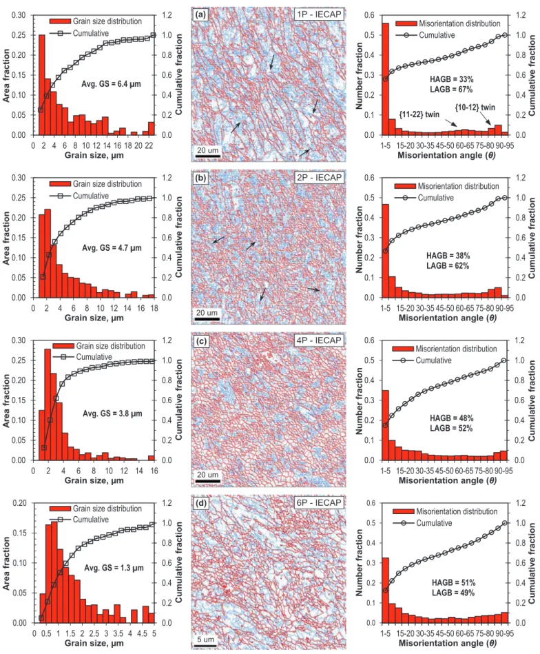 Fig. 6. EBSD based grain boundary maps of CP-Ti grade 2 samples in the ﬂow (Y) plane after the (a) ﬁrst (b) second (c) fourth and (d) sixth pass of I-ECAP process at 300 °C using Φ=120°