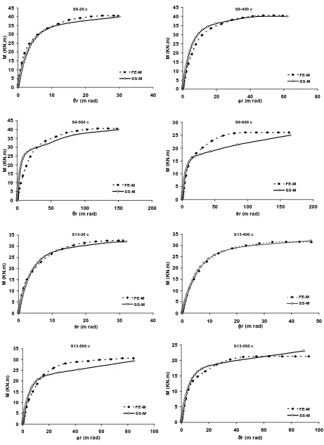 Figure 6. Comparison of moment—rotation for spring-stiffness model and reference [15]