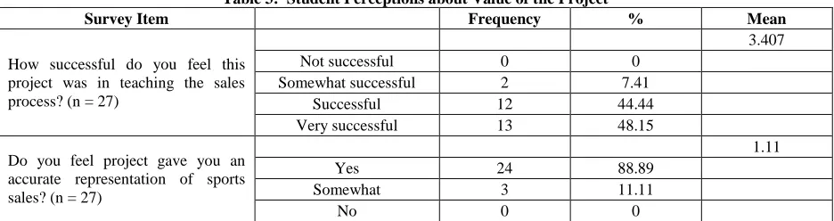 Table 3:  Student Perceptions about Value of the Project  Frequency 