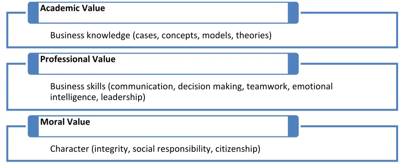 Figure 1:  Creating Educational Value through Kolb’s Experiential Learning Model 