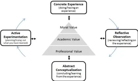 Figure 2:  Transformational Learning Using Kolb’s Experiential Learning Model 
