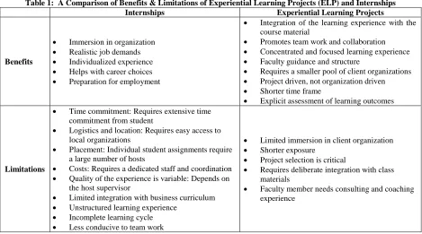 Table 1:  A Comparison of Benefits & Limitations of Experiential Learning Projects (ELP) and Internships  
