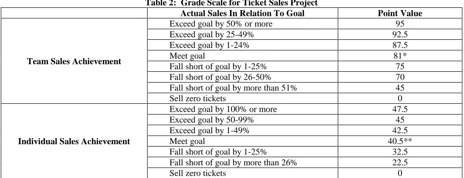 Table 2:  Grade Scale for Ticket Sales Project Actual Sales In Relation To Goal 