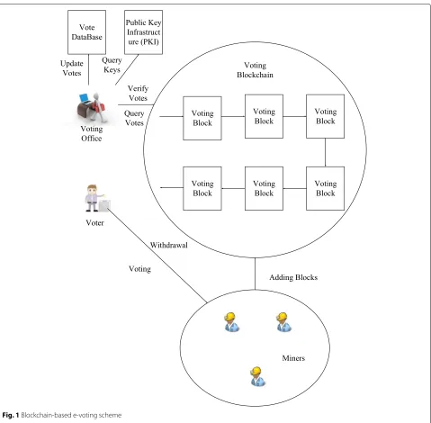 Fig. 1 Blockchain-based e-voting scheme