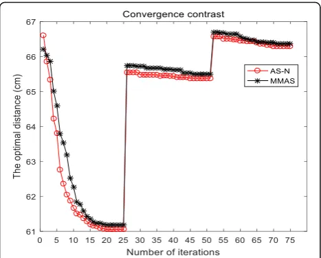 Fig. 11 Complex environment 2 convergence chart comparison