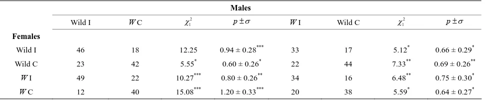Table 2. Number of each males phenotype selected by females in a female choice test. (All individuals were infected)