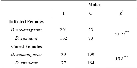 Table 7. Comparison between the results of D. melanogaster and D. simulans in female choice tests between infected or cured females