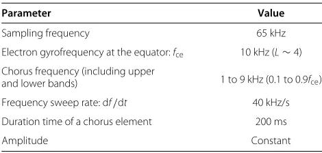 Table 1 Parameters of the model chorus wave