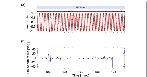 Figure 3 Time-frequency spectrograms for the model chorus wave. The dashed lines are the upper and lower cutoff frequencies of thepassband filter.