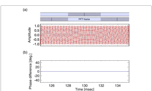 Figure 6 Wave amplitudes and phase differences.passband filtering is applied after taking the window function (red)