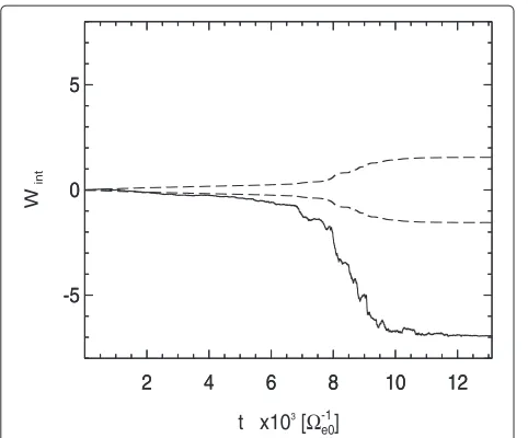 Figure 10 Time evolution ofand with passband filtering and overlapping (red).calculated using the waveform of reproduced chorus waves andenergetic electrons in the simulation