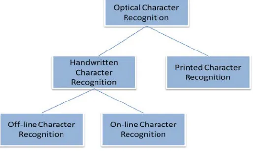 Figure 1. Classification of Optical Character Recognition 