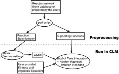 Fig. 2. Diagram of model structure. Rectangles represent model in-put/output, ovals represent executable programs.