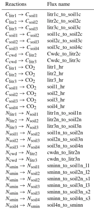 Table 1. Decomposition processes created from the ODEs in CLM-CN.